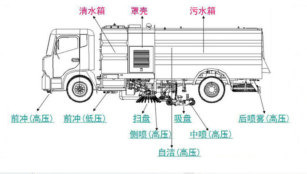 國(guó)六東風(fēng)天錦洗掃車1_11